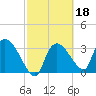 Shark River tide chart for Wednesday, February 18, 2026
