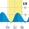 Shark River tide chart for Thursday, February 19, 2026