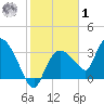 Shark River tide chart for Sunday, February 1, 2026