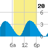 Shark River tide chart for Friday, February 20, 2026
