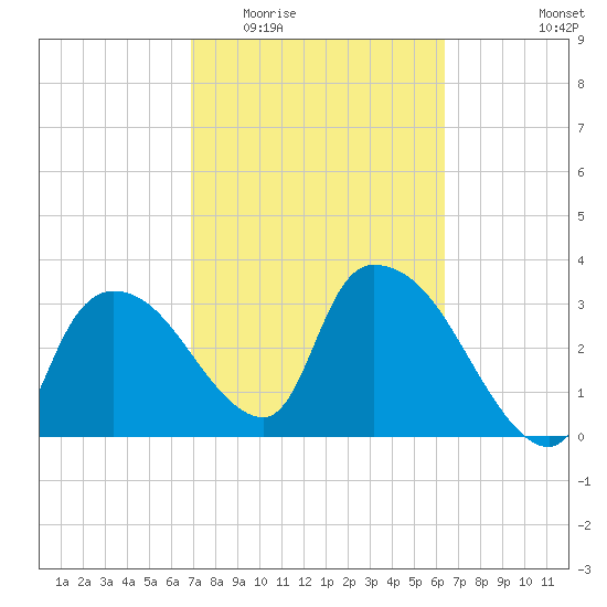 Shark River tide chart for Saturday, February 21, 2026
