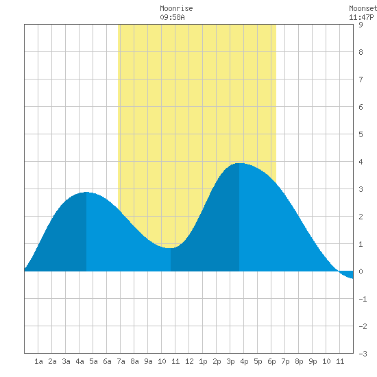Shark River tide chart for Sunday, February 22, 2026