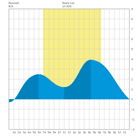 Shark River tide chart for Monday, February 23, 2026