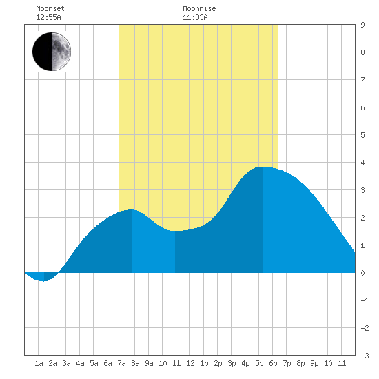Shark River tide chart for Tuesday, February 24, 2026
