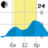 Shark River tide chart for Tuesday, February 24, 2026
