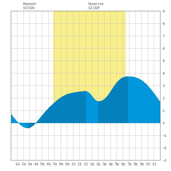 Shark River tide chart for Wednesday, February 25, 2026