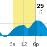 Shark River tide chart for Wednesday, February 25, 2026