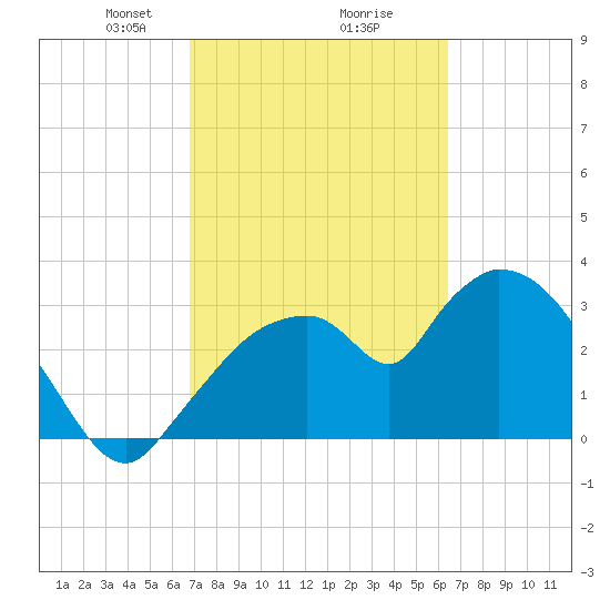 Shark River tide chart for Thursday, February 26, 2026