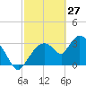 Shark River tide chart for Friday, February 27, 2026