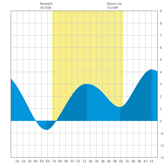 Shark River tide chart for Saturday, February 28, 2026