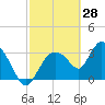 Shark River tide chart for Saturday, February 28, 2026