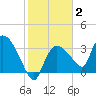 Shark River tide chart for Monday, February 2, 2026