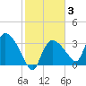 Shark River tide chart for Tuesday, February 3, 2026