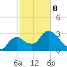 Shark River tide chart for Sunday, February 8, 2026