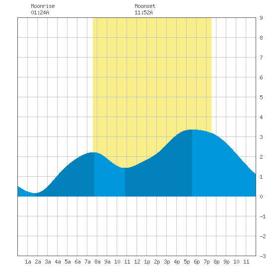 Shark River tide chart for Tuesday, March 10, 2026