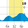 Shark River tide chart for Tuesday, March 10, 2026
