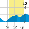 Shark River tide chart for Thursday, March 12, 2026
