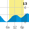 Shark River tide chart for Friday, March 13, 2026