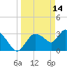 Shark River tide chart for Saturday, March 14, 2026