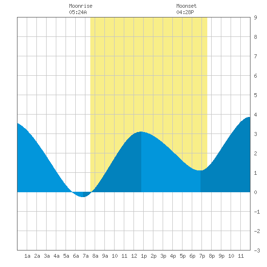 Shark River tide chart for Sunday, March 15, 2026