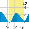 Shark River tide chart for Tuesday, March 17, 2026