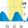 Shark River tide chart for Thursday, March 19, 2026