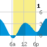 Shark River tide chart for Sunday, March 1, 2026