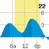 Shark River tide chart for Sunday, March 22, 2026