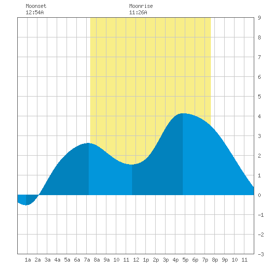 Shark River tide chart for Tuesday, March 24, 2026