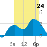 Shark River tide chart for Tuesday, March 24, 2026
