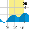 Shark River tide chart for Thursday, March 26, 2026