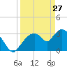 Shark River tide chart for Friday, March 27, 2026