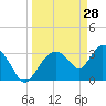 Shark River tide chart for Saturday, March 28, 2026