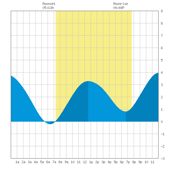 Shark River tide chart for Sunday, March 29, 2026