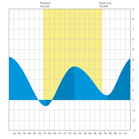 Shark River tide chart for Monday, March 2, 2026