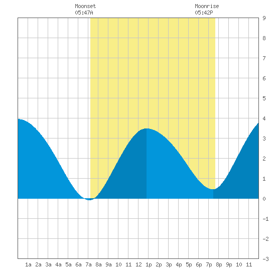 Shark River tide chart for Monday, March 30, 2026