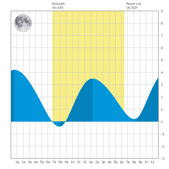 Shark River tide chart for Tuesday, March 3, 2026