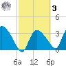 Shark River tide chart for Tuesday, March 3, 2026