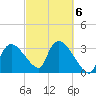 Shark River tide chart for Friday, March 6, 2026