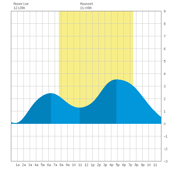 Shark River tide chart for Monday, March 9, 2026