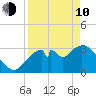 Shark River tide chart for Friday, April 10, 2026