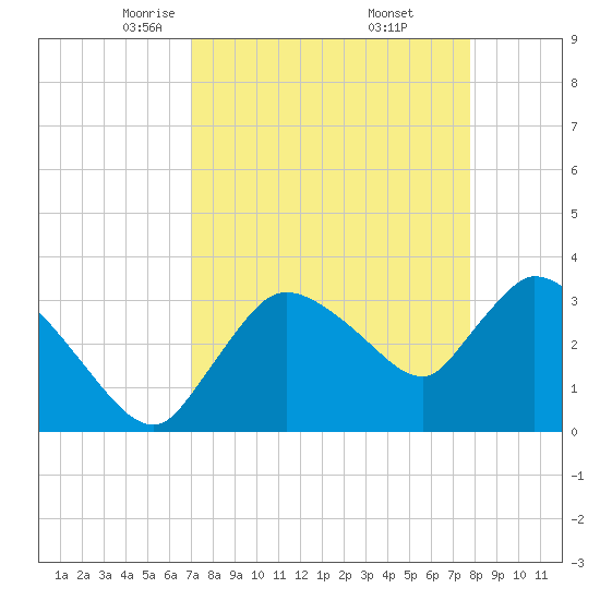 Shark River tide chart for Sunday, April 12, 2026