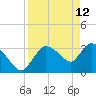 Shark River tide chart for Sunday, April 12, 2026