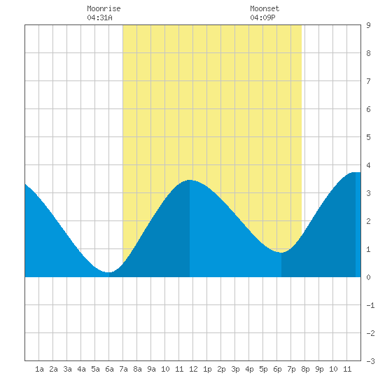 Shark River tide chart for Monday, April 13, 2026