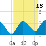 Shark River tide chart for Monday, April 13, 2026