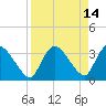 Shark River tide chart for Tuesday, April 14, 2026