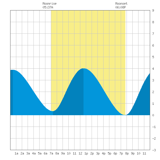 Shark River tide chart for Wednesday, April 15, 2026