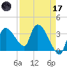 Shark River tide chart for Friday, April 17, 2026