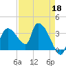 Shark River tide chart for Saturday, April 18, 2026