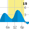 Shark River tide chart for Sunday, April 19, 2026